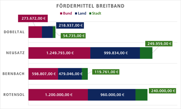 Breitband Fördermittel (Verteilung der Mittel auf die Ortsteile)
